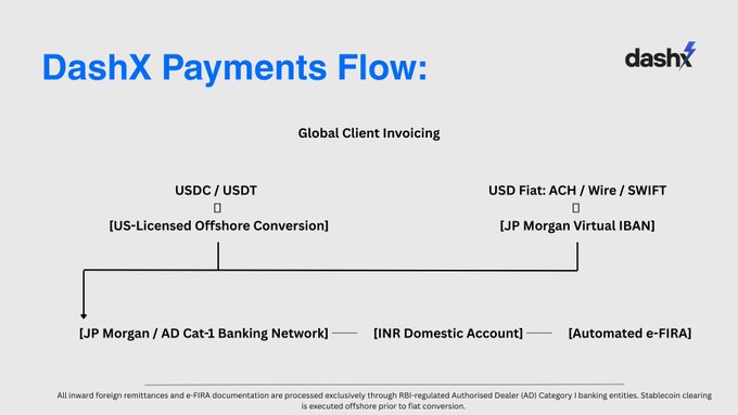 Automation of Payment Pipeline
